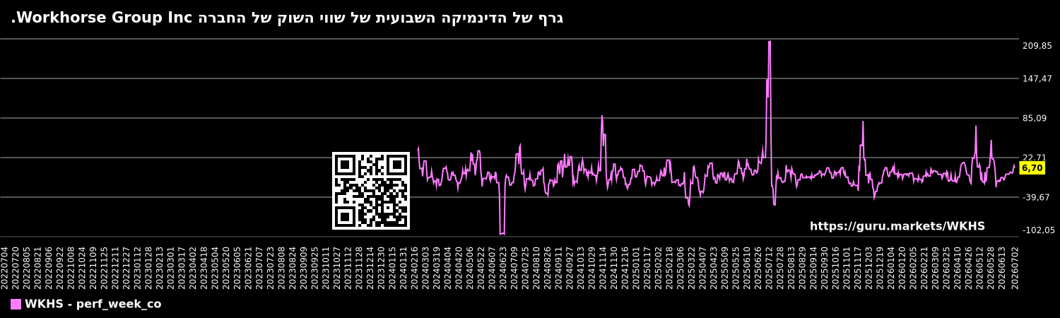 גרף של הדינמיקה השבועית של שווי השוק של החברה Workhorse Group Inc.
